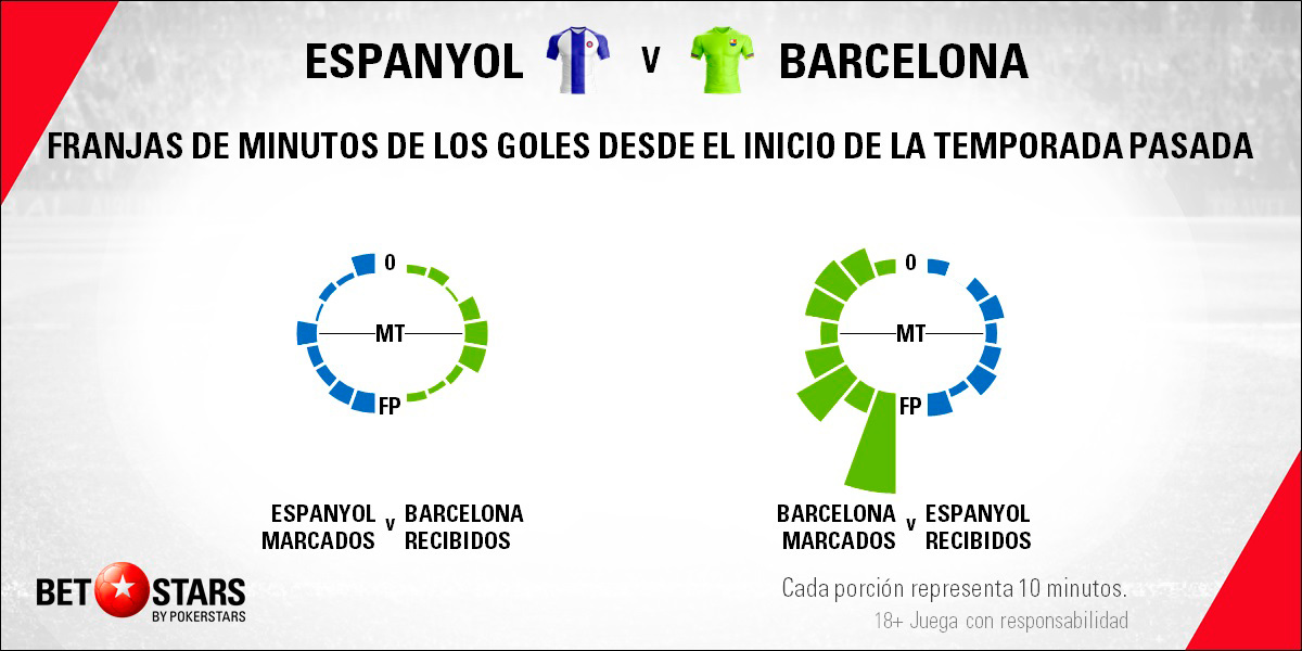 Betstars RCD Espanyol vs FC Barcelona 06 Betstars, RCD Espanyol vs FC Barcelona, pronosticos deportivos, fútbol, LaLiga, apuestas fútbol, pronosticos fútbol, apuestas LaLiga, pronosticos LaLiga, apuestas deportivas pronosticos expertos, RCD Espanyol, FC Barcelona